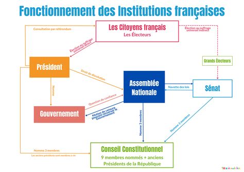 Le Crépuscule des Institutions : La France en Face d&rsquo;un Éclat Constitutionnel